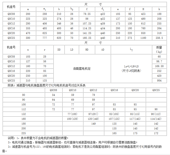 QS、QSC三合一齒輪減速器參數(shù)